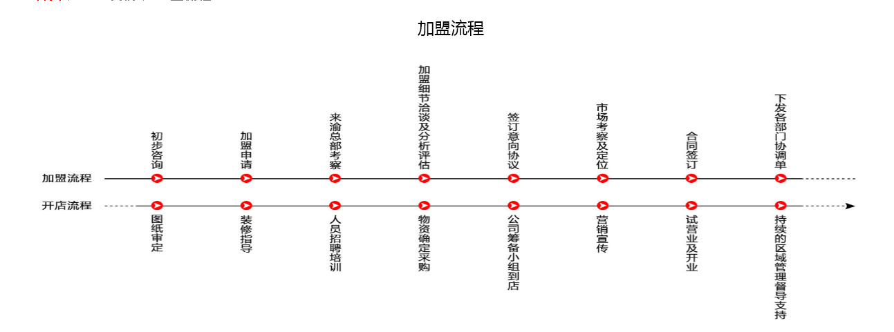 加盟重庆老火锅的条件及流程